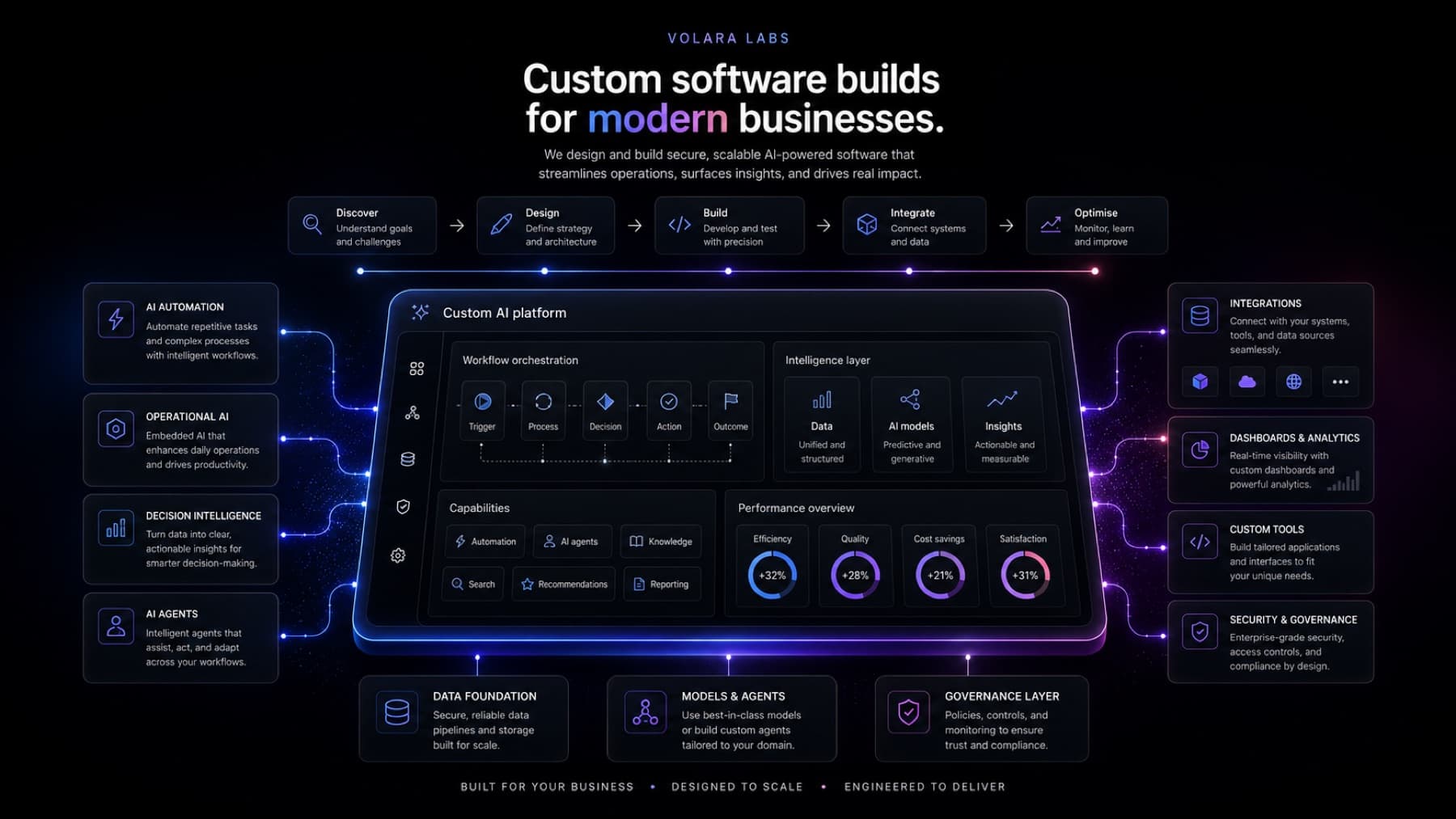 Volara Labs custom software builds - a custom AI platform with workflow orchestration, an intelligence layer, integrations, dashboards, AI agents and a governance layer